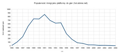 Definicja Amigi