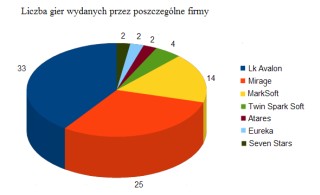 Amiga i gry z naszego podwrka